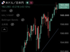 【悲報】ドル円のチャート、ガチでヤバい。高市早苗のせいで日本円は紙くずに