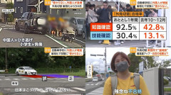 【速報】外国人から改善要求の問い合わせが殺到「外免切替、全く受からない」事故多発などで厳格化され難易度が強化、合格率が大幅低下