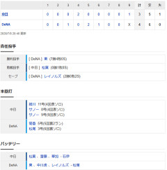 【試合結果】 7/8　中日 3-4 DeNA 3連敗　東から細川サノー一発で一時逆転も松葉守り切れず