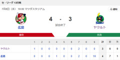 【試合結果】ヤクルト3-4☓広島　押し出しサヨナラ負けで6連敗