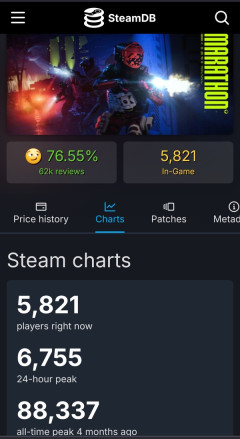 ソニーのマラソン、同接6000まで低下　Destiny 2は8万維持
