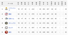 【7/8】パ・リーグ順位表｜快勝…日ハムの現在順位がこちら