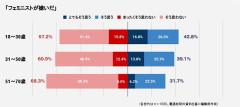 【悲報】若い男性ほどフェミニストを嫌っていることが判明