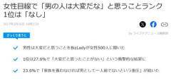 【悲報】女性目線で「男の人は大変だな」と思うことランク1位は「なし」・・・・・・・・・