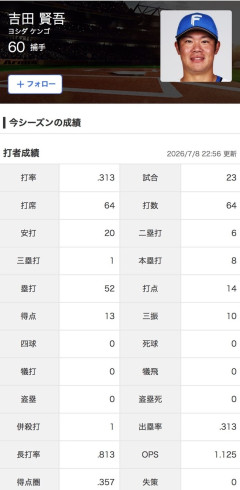 日ハム吉田賢吾、長打率.813ｗｗｗｗｗｗ