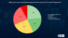 ゲームのAI許容派43%、否定派は31%で逆転、リリース数も3割がAI生成の時代に