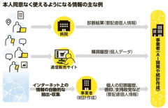 個人情報保護法の改正案　参院特別委員会で可決　近く成立へ　日本人の個人情報、名前と住所を削除せず国内外に提供