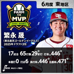 楽天繁永、6月2軍打率.446、長打率.446で月間MVP受賞