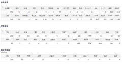 【MLB】大谷翔平　投手1.79 8勝2敗　打者.290 20本56打点