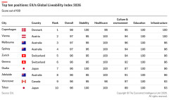 世界で最も住みやすい都市ランキング発表　日本からは2都市がトップ10入り