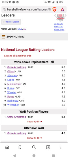 【悲報】大谷翔平さん、いつの間にかWAR2位に落ちるｗｗｗｗｗｗｗｗｗｗｗｗｗｗｗｗｗｗｗｗｗｗｗｗｗｗｗｗｗｗｗｗ