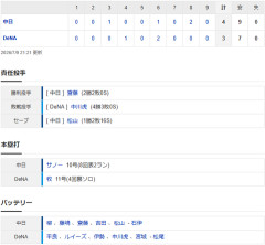【試合結果】 7/9　中日 4-3 DeNA 連敗ストップ！サノー2夜連続弾の一発は値千金逆転2ラン！