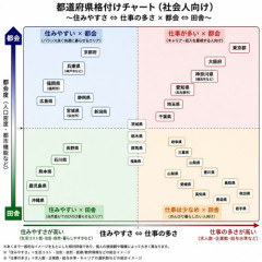 【画像】住みやすい都道府県、発表される