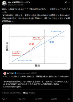 【悲報】識者「食事のコスパは常に東京よりも大阪が上。大阪ではどんなに安くても最低限美味しい」