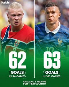 サッカー界、ハーランドVSエムバペ論争が勃発するｗｗｗｗｗｗｗｗ