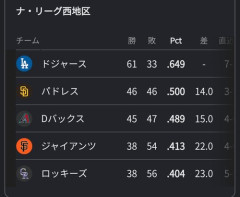 【悲報】大谷翔平さん、飽きられてしまう