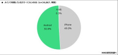 【悲報】貧困ジャップランド、ついにAndroidユーザーがiPhoneを超えるｗｗｗｗｗｗｗｗｗｗ