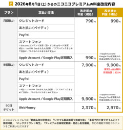 【悲報】ニコニコ動画さん、ひっそりとプレミアム料金値上げしてしまうwwwwwwwwwwwww