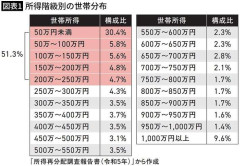 ｢世帯所得250万円未満｣が51.3%を占める…みんな平等に貧しくなったニッポンの