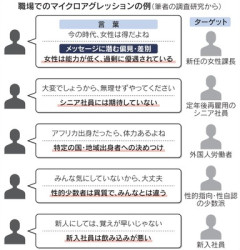 【警告】お前らは『マイクロアグレッション』してないよな？