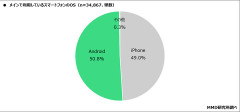 【悲報】貧困日本、ついに「Androidユーザー」がiPhoneを超える