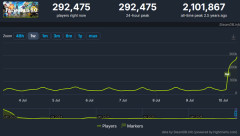 パルワールド、Steam同接29万人で5位まで浮上ｗｗｗｗｗ