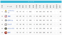 【7/10】パ・リーグ順位表｜順位変わらず…日ハムの現在順位がこちら
