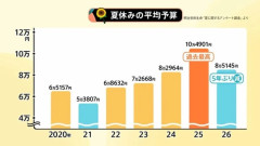 日本人さん、好景気のはずなのに夏休みに使う予算が激減。海外旅行はおろか国内旅行の日数も減少