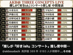 【速報】AKB48コンサート 推し席ランキング中間発表！上位16名が発表される 1位は小栗有以、伊藤百花が2位【推しが「好きish」コンサート】