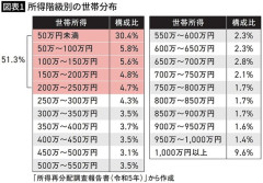 ｢世帯所得250万円未満｣が51.3%を占める…みんな平等に貧しくなったニッポン
