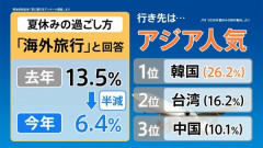 【悲報】日本人さん、夏休みに海外旅行に行く→6.4%で終わる