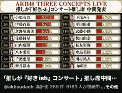 現役AKB48メンバーのガチ人気TOP16が発表されてしまう！！（画像あり）