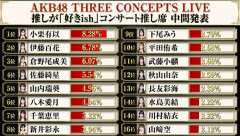 伊藤百花、グループ加入2年で全体人気No.2←これ凄すぎないか？【AKB48推しが「好きish」コンサート 推し席ランキング中間発表】