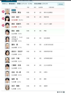 【声優】れいわ山本代表辞任で岡本麻弥「党から通達が来ました構成員資格終了ですって」「絶許!!」
