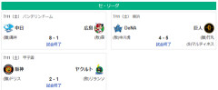 7/11セ順位 虎=兎-==燕=//-=====星=鯉-=竜