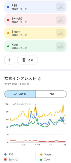 Googleトレンドで見る各ハードの人気