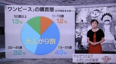 【悲報】ワンピースさん、中年以上しか読んでなかった・・・・・・・・・