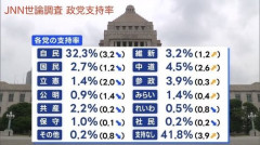 【困惑】野党の皆さん「定数削減を数の暴力で決めるな！与党に都合の良いように変えるな！」←これ・・・・・・・・・