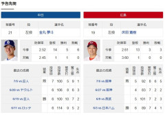 中日ドラゴンズ　一昨日10得点　昨日8得点←これ