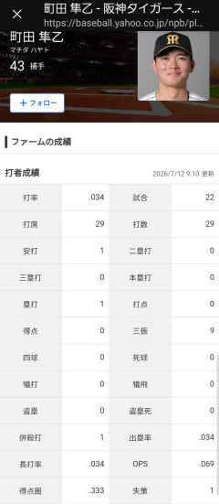 【画像】阪神が独立から指名した捕手、とんでもない事になるｗｗｗｗｗｗｗｗｗ