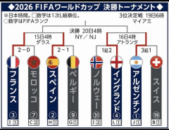 ワールドカップベスト4、FIFAランキング通りに決まる