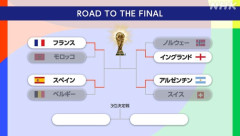 w杯ベスト4、そのままFIFA1～4位で埋まるｗｗｗｗ