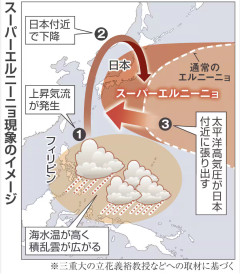 【朗報】最強クラスのスーパーエルニーニョ発生へ！！！気象庁「冷夏に」専門家「酷暑に」・・・