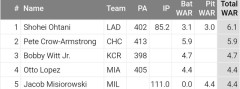 【悲報】大谷翔平とPCA、WAR0.2差ｗｗｗｗｗｗｗｗｗｗｗｗ