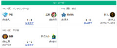 7/12セ順位 虎=兎-==燕-//======星鯉-==竜