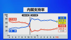 【JNN世論調査】高市内閣の支持率65.9%で過去最低