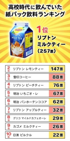 【 画 像 】高校時代飲んでた紙パック飲料ランキングを発表します！！！！