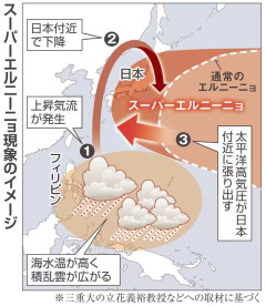 【悲報】スーパーエルニーニョ発生へ　専門家「今年の夏は酷暑続きで過去類を見ないレベルの暑さだから覚悟しとけ」
