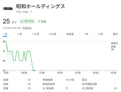 【昭和ホールディングス】東証上場企業が消失？　「実印も通帳も帳簿もない…」異例の発表