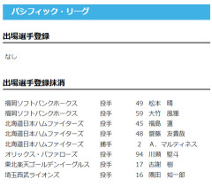 【日本ハム】福島蓮、齋藤友貴哉、マルティネスを抹消　13日公示